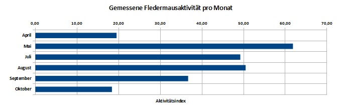 Gesamte Fledermausaktivität in 2016 pro Monat