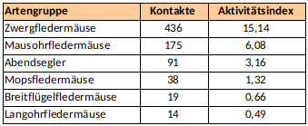 Tabelle: Fledermauskontakte am Wichtelhäuser Teich im Jahr 2025 Fledermauskontakte am Wichtelhäuser Teich im Jahr 2025