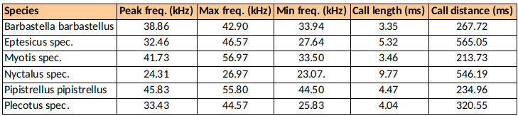 Tabelle: Ausgemittelte Rufparameter und Statistiken für alle Artengruppen Ausgemittelte Rufparameter und Statistiken für alle Artengruppen